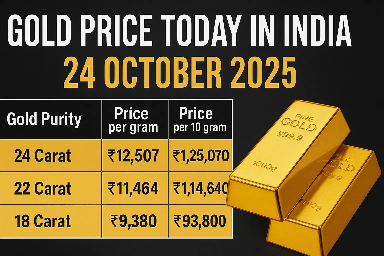 Gold price in Kalahandi rises to ₹1,60,490 per 10 grams on August 23, 2026