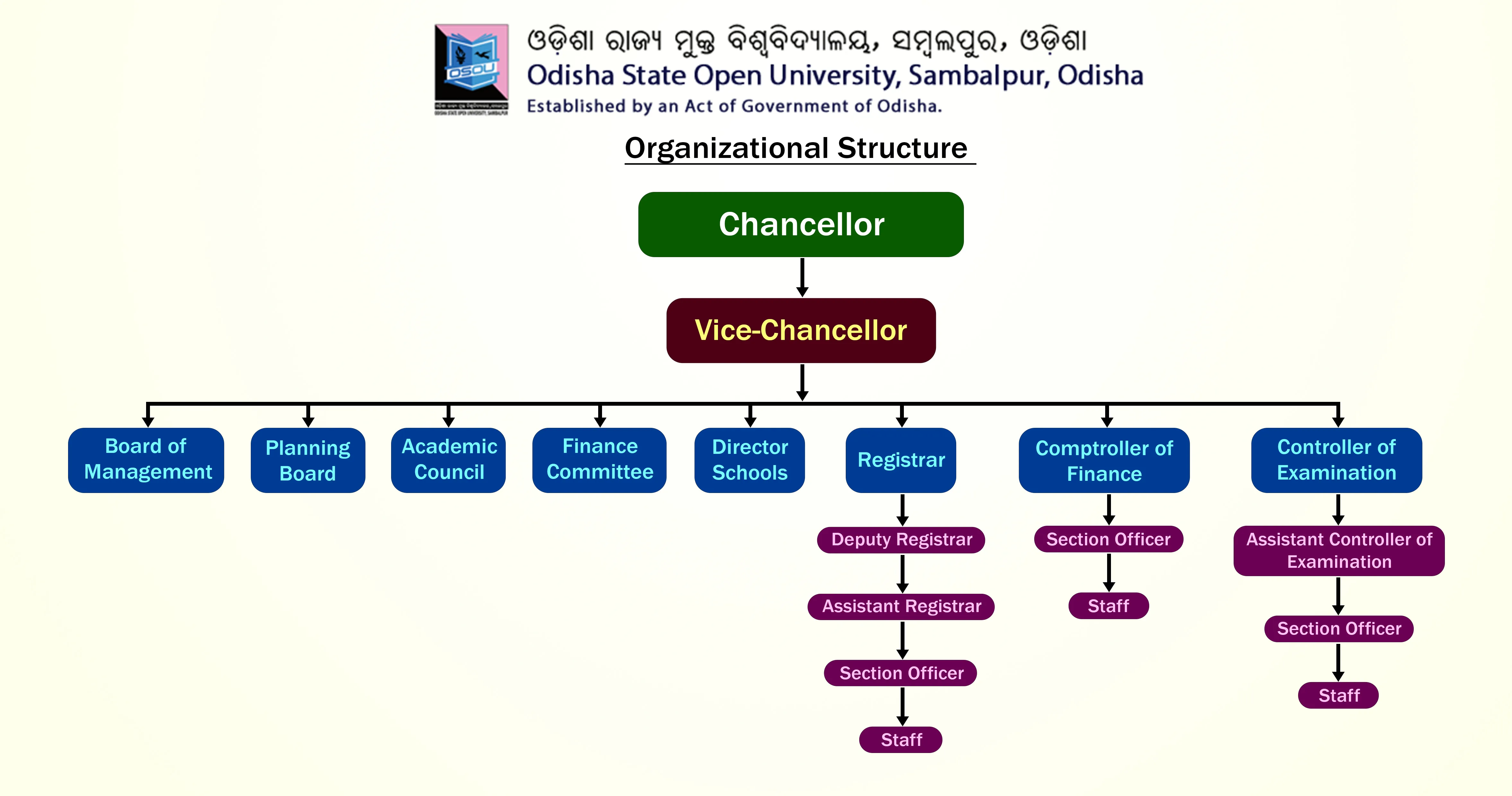 Odisha Considers University Township in Bhubaneswar Sambalpur Koraput